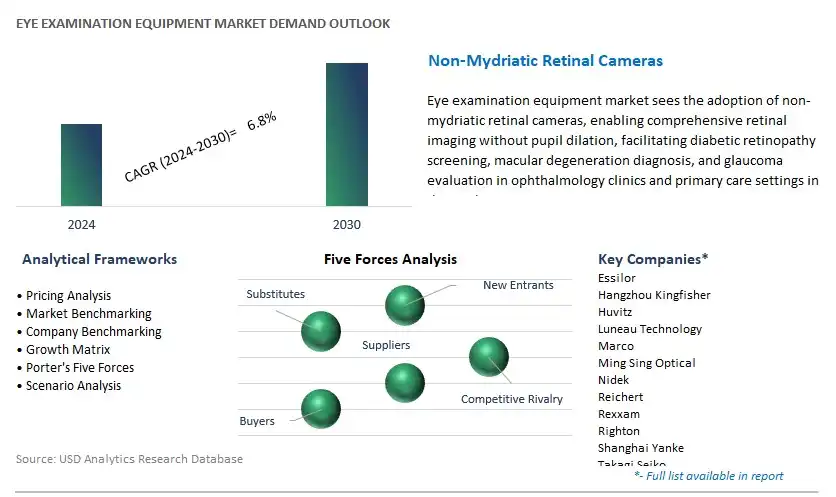 Eye Examination Equipment Industry- Market Size, Share, Trends, Growth Outlook